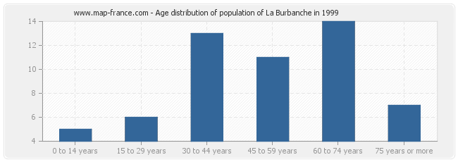 Age distribution of population of La Burbanche in 1999
